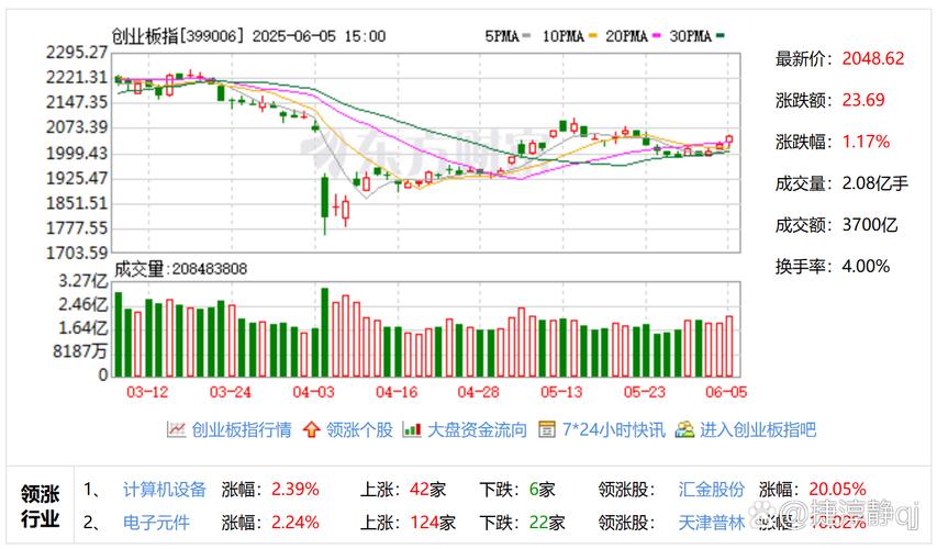 A股三大指数下跌_东百在哪里上市_东百集团7连板分析