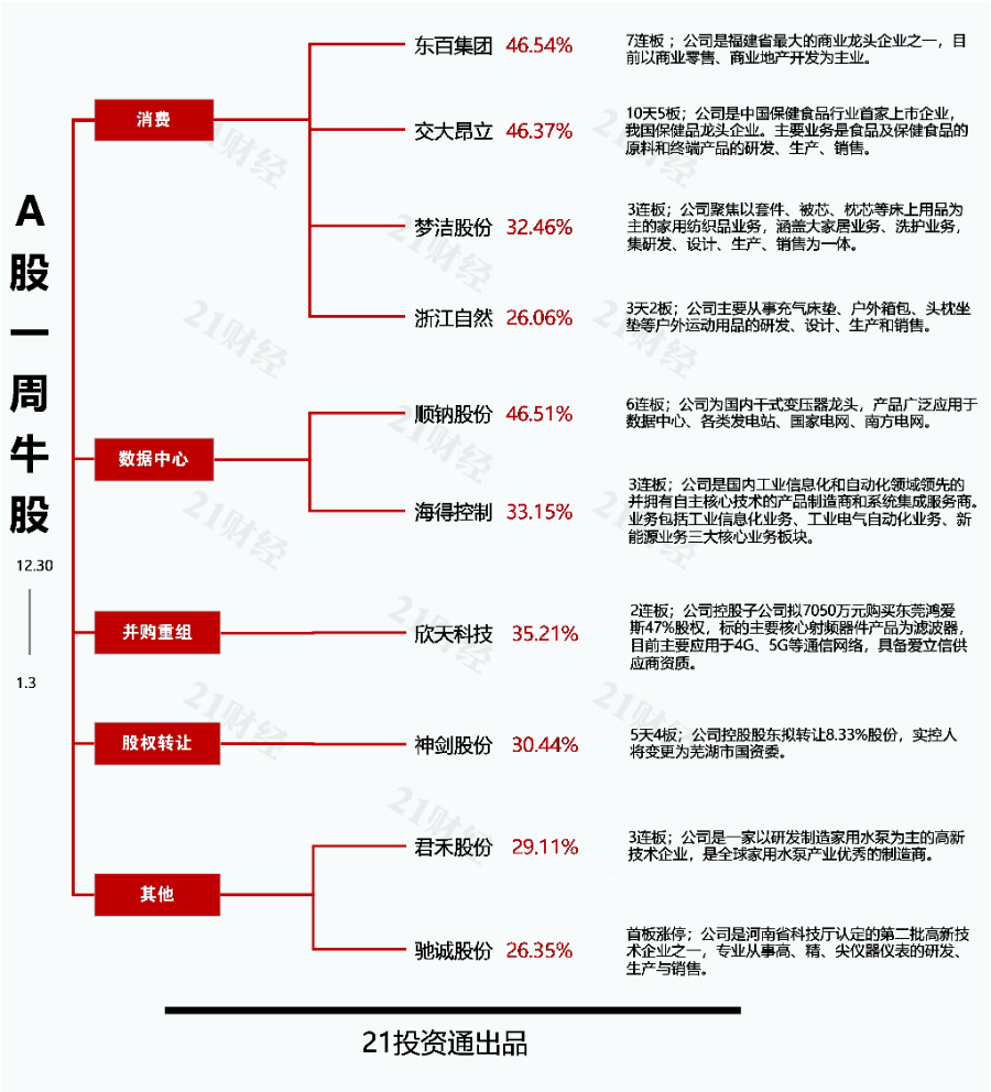 东百集团7连板分析_东百在哪里上市_A股三大指数下跌