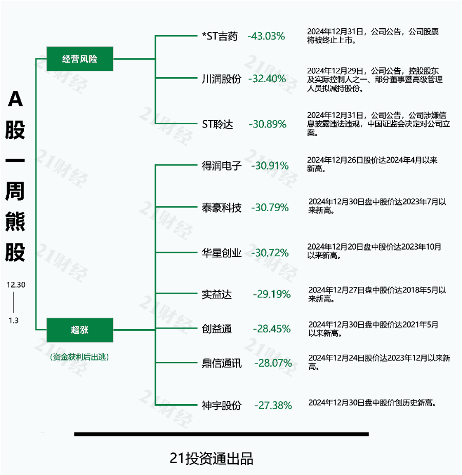 东百在哪里上市_A股三大指数下跌_东百集团7连板分析