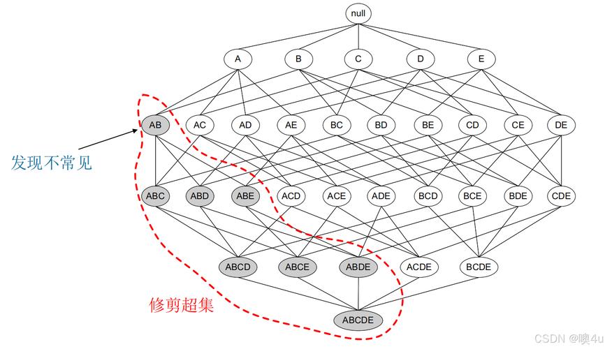 watson analytics_Weka关联规则分析 Apriori算法参数调整 bank-data数据集挖掘