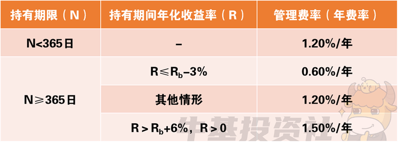 三个月年化收益率计算方法_看万份收益还是看年化_理财业绩比较基准与年化收益率区别