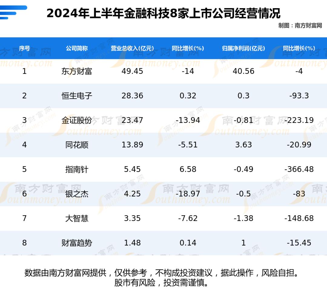 金证股份恒生电子经营情况_金融科技产业链上市公司对比分析_大智慧跟同花顺哪个好