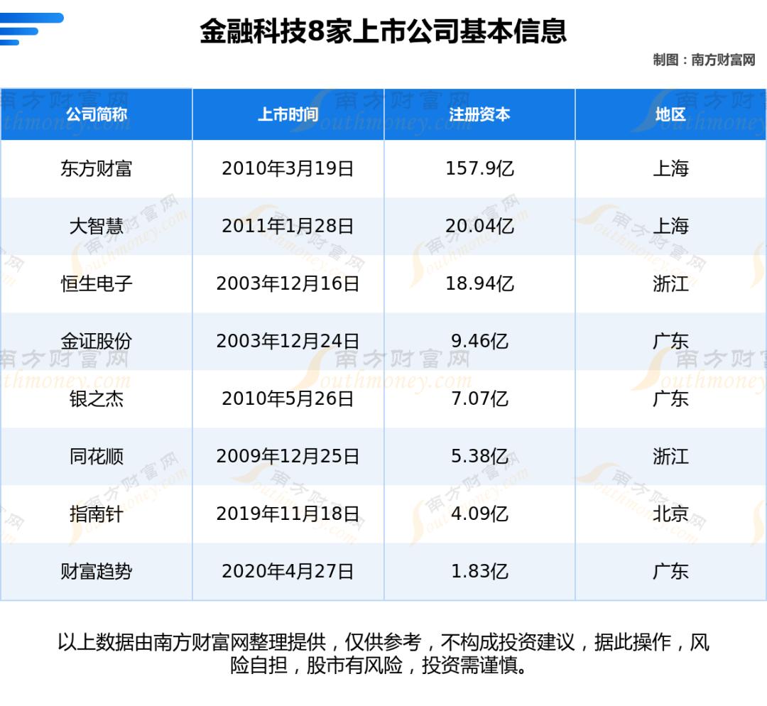 大智慧跟同花顺哪个好_金融科技产业链上市公司对比分析_金证股份恒生电子经营情况