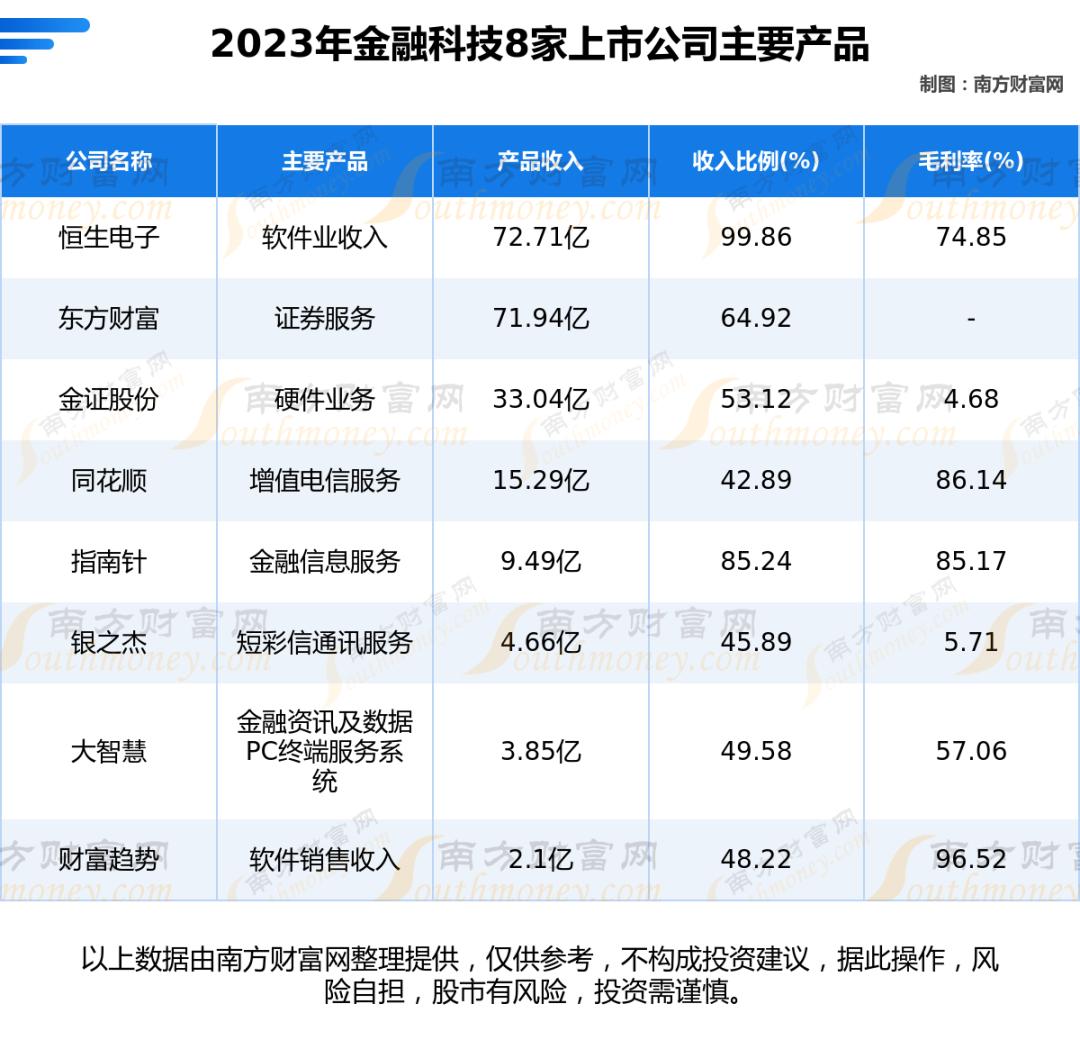 大智慧跟同花顺哪个好_金融科技产业链上市公司对比分析_金证股份恒生电子经营情况