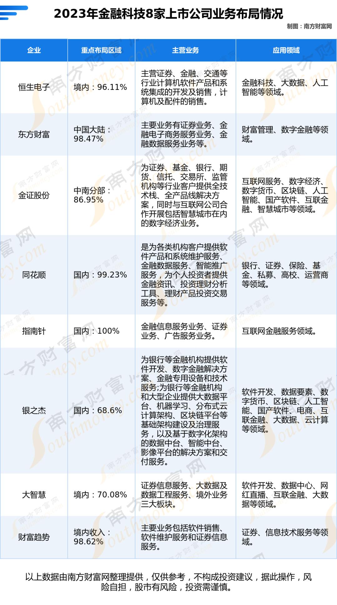 金证股份恒生电子经营情况_大智慧跟同花顺哪个好_金融科技产业链上市公司对比分析