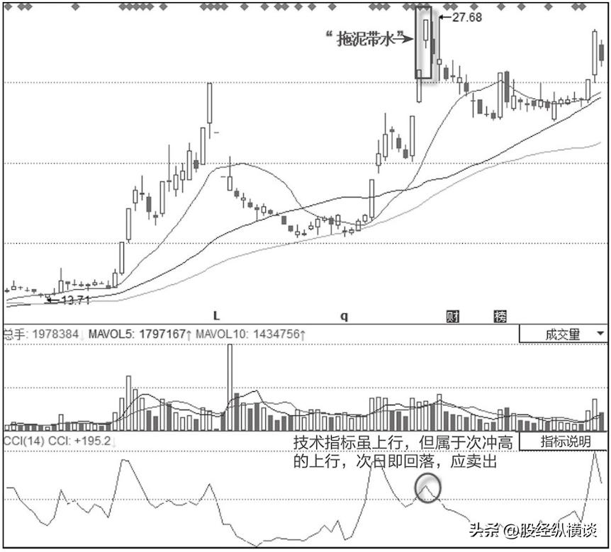 股票市场上常常被提到的_K线图卖出形态识别_股票投资买点卖点
