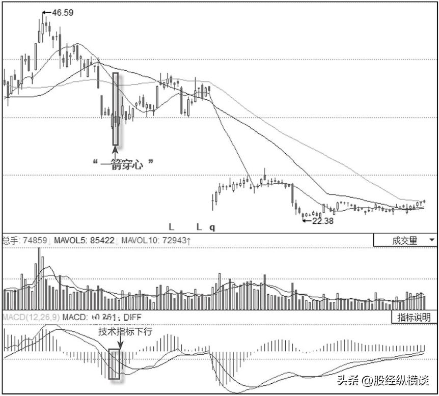 股票投资买点卖点_股票市场上常常被提到的_K线图卖出形态识别