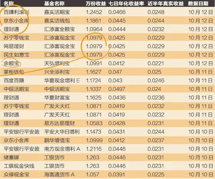 货币基金七日年化收益率对比_看万份收益还是看年化_货币基金真实收益率查询