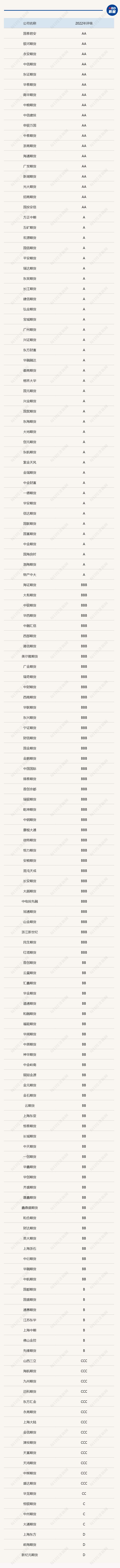期货公司分类评价结果_国泰君安AA级期货公司_期货协会