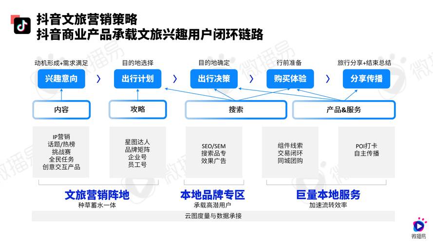 旅行社冲击与机遇_信息技术营销策略_旅行社营销策略文献综述