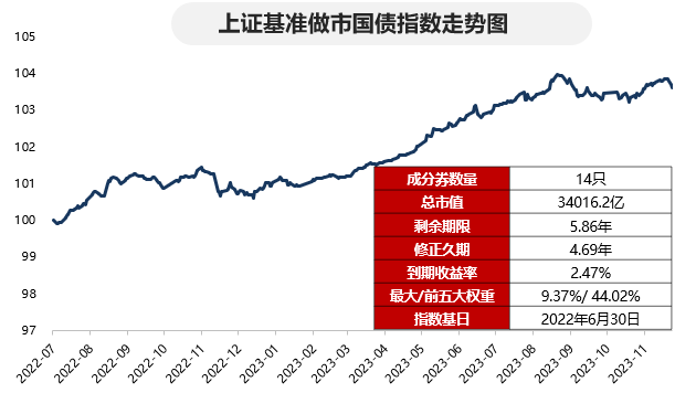 10年期国债票面利率_降准兑现 十年期国债收益率下行 长短端利率投资机会