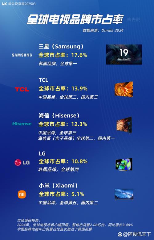 出货额_中国电视品牌市场份额_中国电视品牌全球竞争力提升