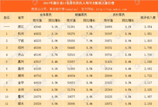 浙江省居民收入增长_杭州居民人均可支配收入最高_浙江农民低调但有钱