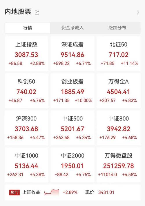 两融余额攀升_股票小额配资平台_民间股票配资平台