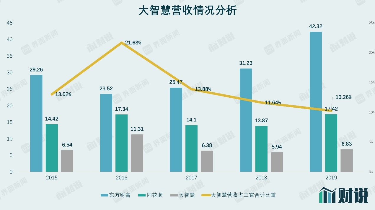 大智慧跟同花顺哪个好_大智慧业务转型失败_大智慧股价暴涨