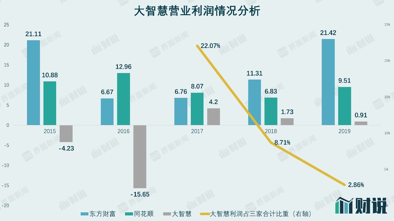 大智慧股价暴涨_大智慧业务转型失败_大智慧跟同花顺哪个好