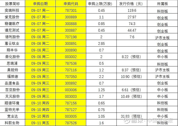 新股发行数量_高价医疗股申购代码_9月8日新股