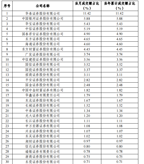 科创板综指ETF发售_2025年券商股基交易量排名_ETF市场交易规模分析