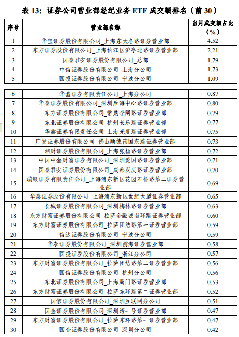 2025年券商股基交易量排名_科创板综指ETF发售_ETF市场交易规模分析