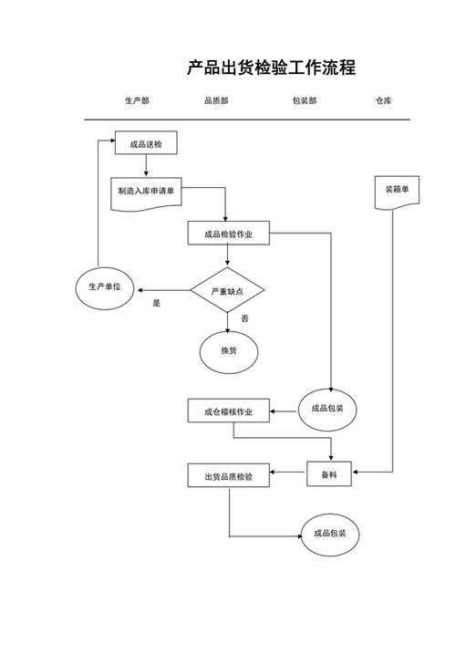 出货检验作业流程_出货检验程序_成品出货检验流程