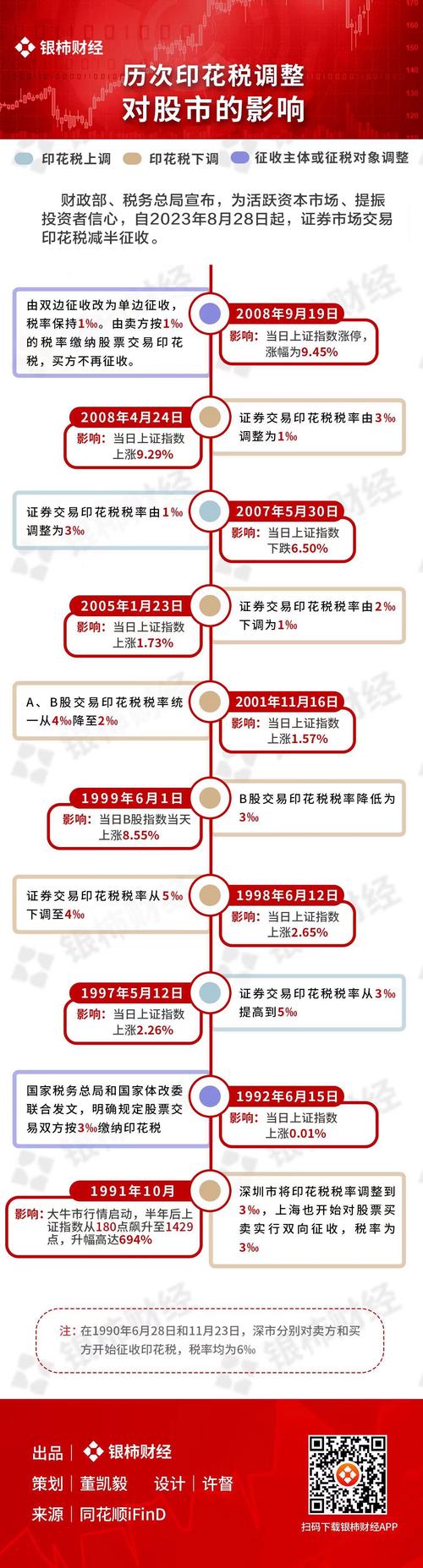 印花税降低股市_A股印花税调整_降印花税政策影响
