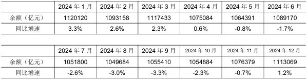 广义货币增长7.9%_2025广义货币m2是多少_狭义货币M1同比增长2.3%