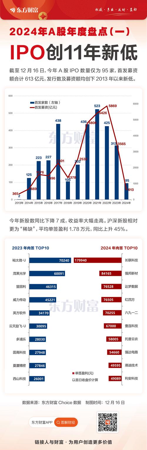 2025机构打新股新规_A股新股发行数量预测_A股新股融资额下降趋势