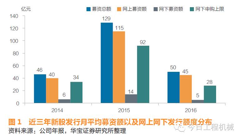 新股申购取消预缴款_打新收益率分析_打新股收益怎么样