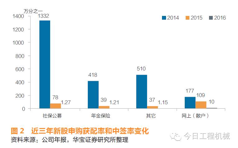 新股申购取消预缴款_打新收益率分析_打新股收益怎么样