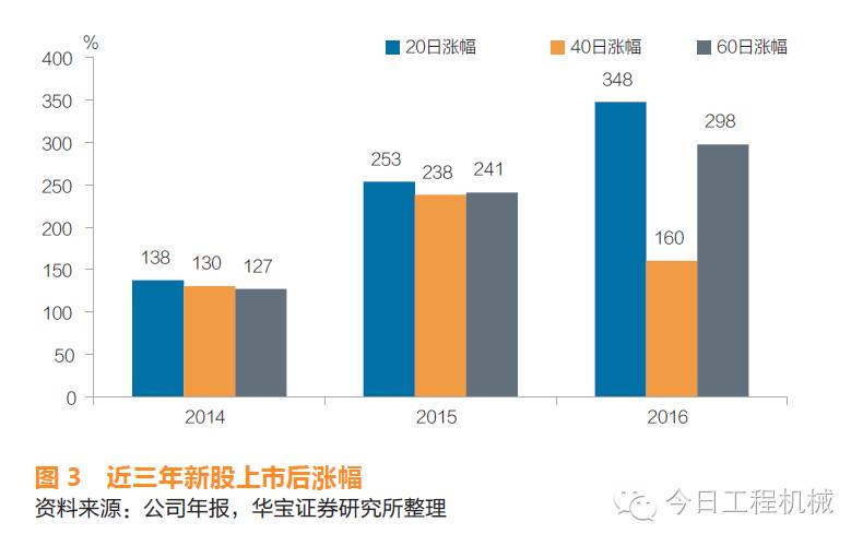 新股申购取消预缴款_打新股收益怎么样_打新收益率分析