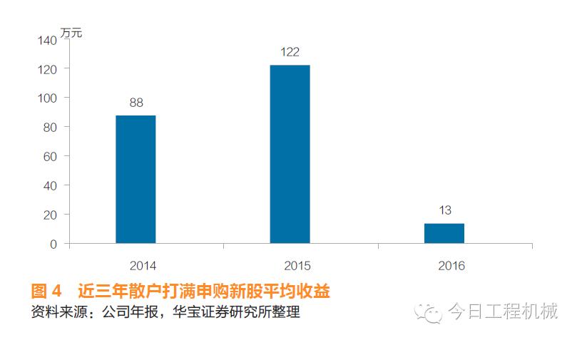 打新收益率分析_新股申购取消预缴款_打新股收益怎么样