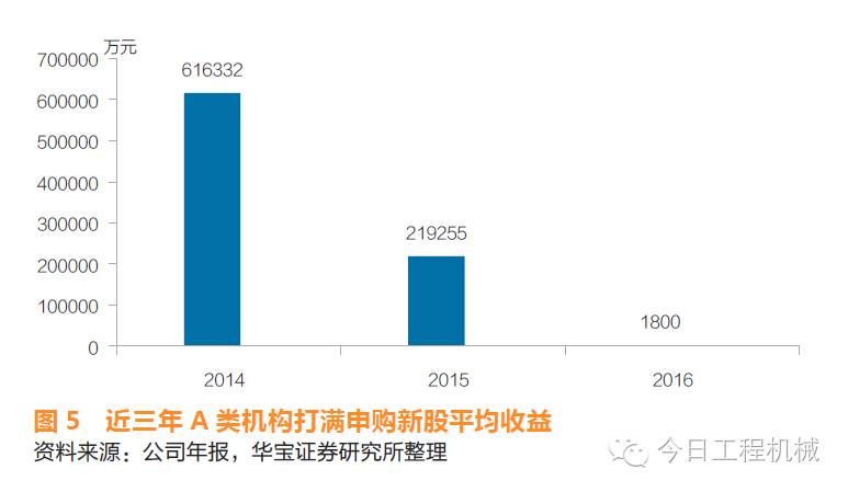 新股申购取消预缴款_打新股收益怎么样_打新收益率分析