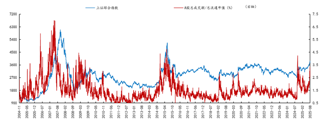 牛市中期特征观察_股权融资规模变化分析_2025至2020股市预测图