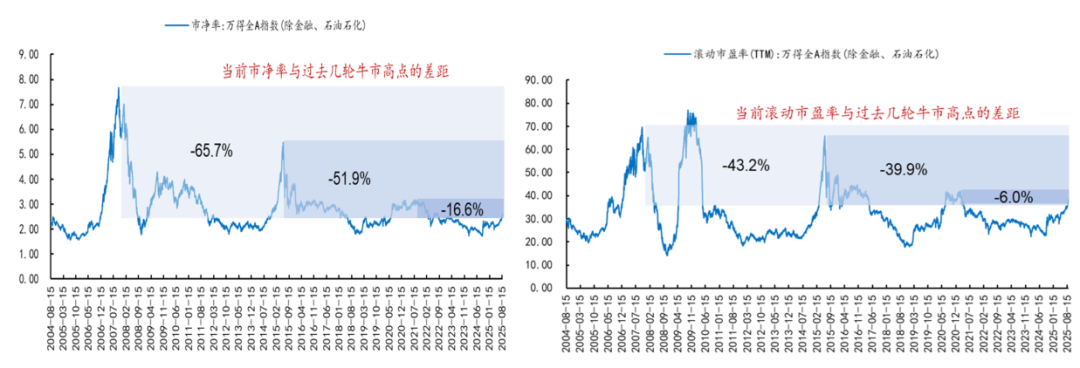 2025至2020股市预测图_牛市中期特征观察_股权融资规模变化分析