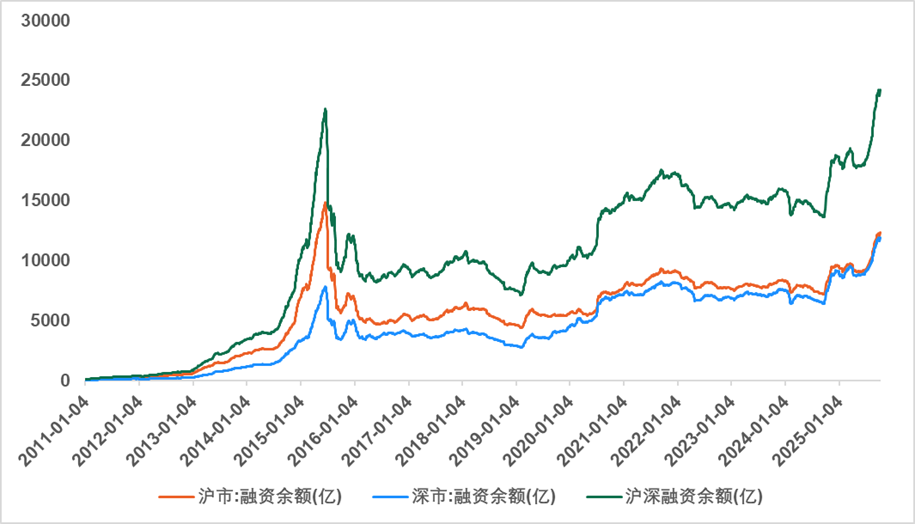 牛市中期特征观察_股权融资规模变化分析_2025至2020股市预测图