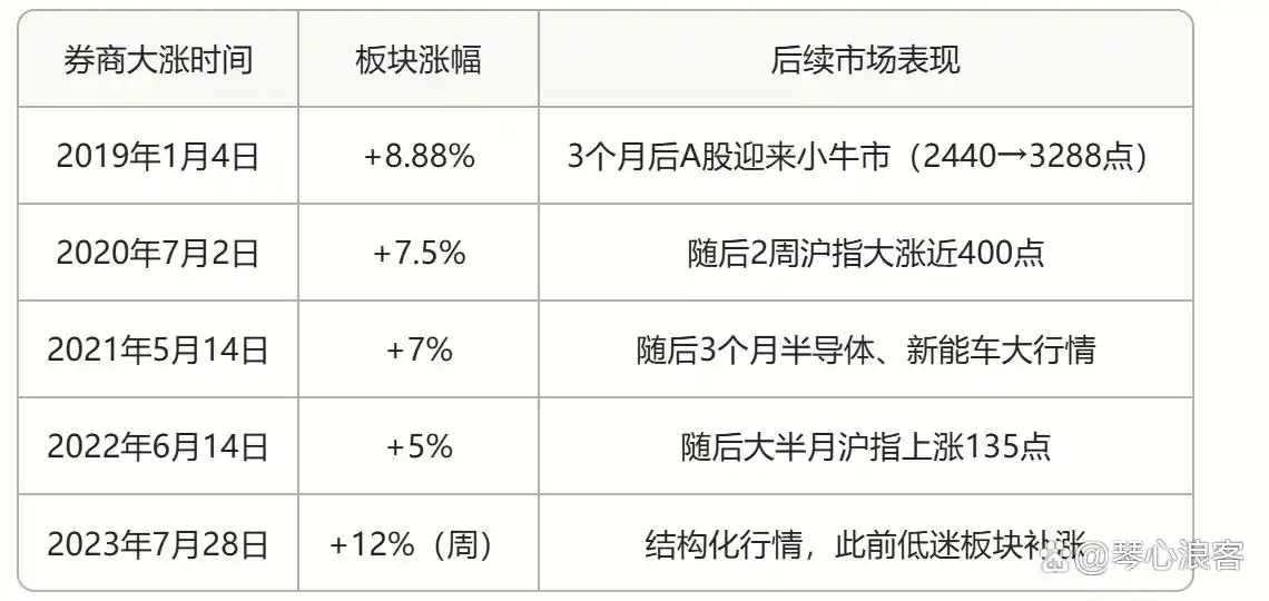 科技板块融资净买入_2025至2020股市预测图_券商股两融余额历史新高