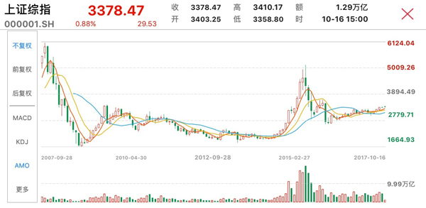 股市不复权是什么意思_上证综指十年对比分析_A股市场市值变化