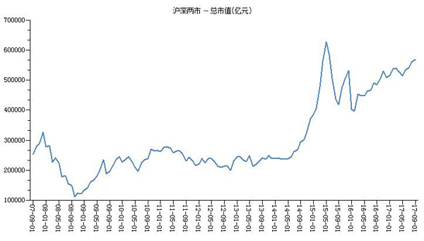 上证综指十年对比分析_A股市场市值变化_股市不复权是什么意思