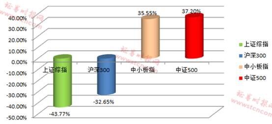 股市不复权是什么意思_上证综指十年对比分析_A股市场市值变化
