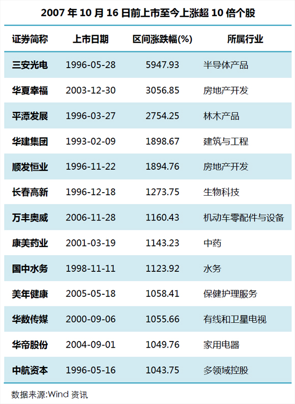A股市场市值变化_股市不复权是什么意思_上证综指十年对比分析