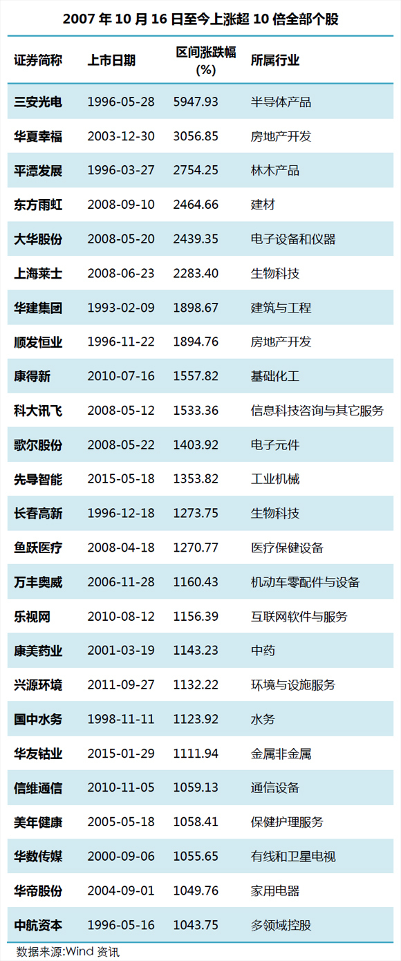 上证综指十年对比分析_A股市场市值变化_股市不复权是什么意思