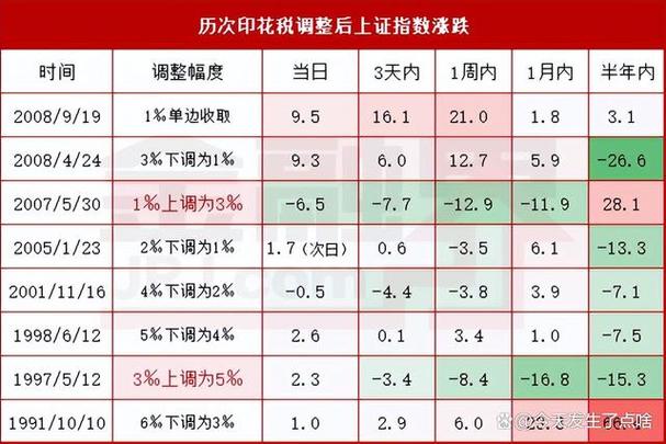 证券交易印花税减半政策影响_印花税降低股市_A股印花税下调