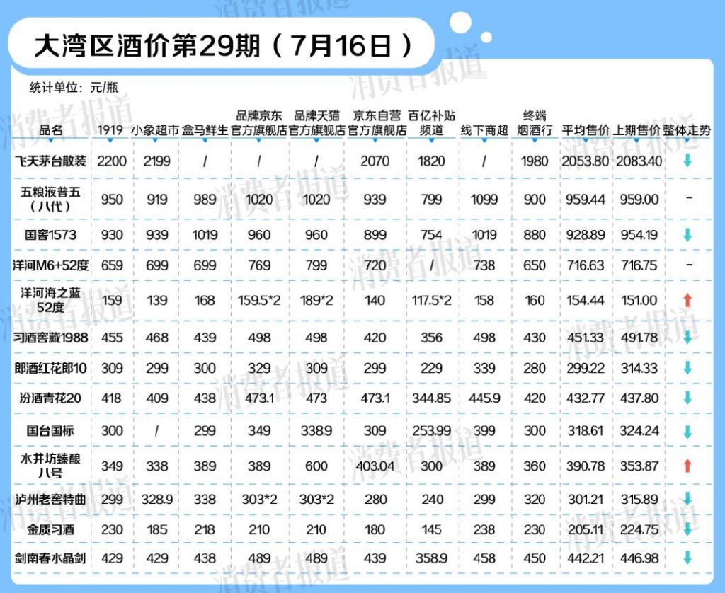 水井坊股价_飞天茅台价格变动_广东白酒价格趋势