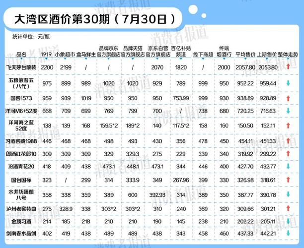 飞天茅台价格变动_水井坊股价_广东白酒价格趋势