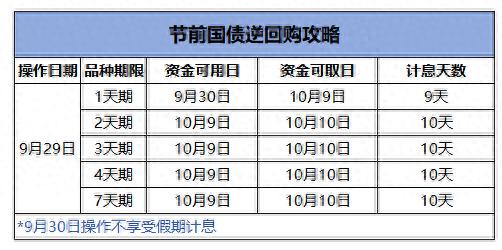 国庆节国债逆回购_短期小额投资理财产品哪个好_中秋节国债逆回购
