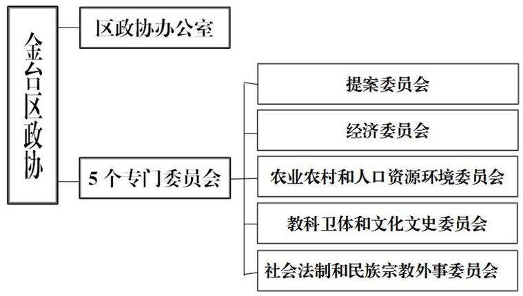 政协界别概念_地方人大常委算政府吗_全国政协组织结构