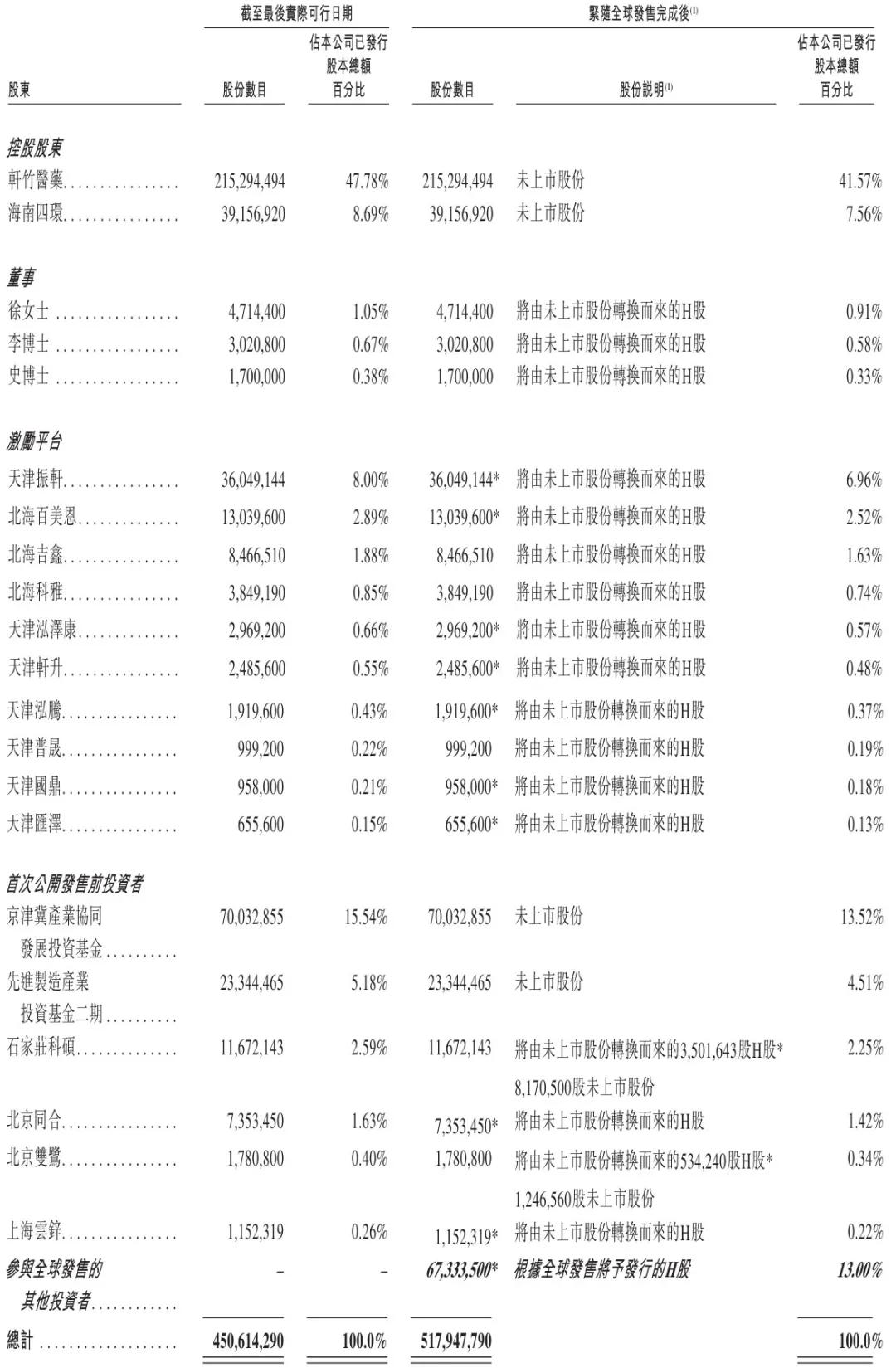 轩竹生物港股上市_轩竹生物招股书分析_四环医药 港股