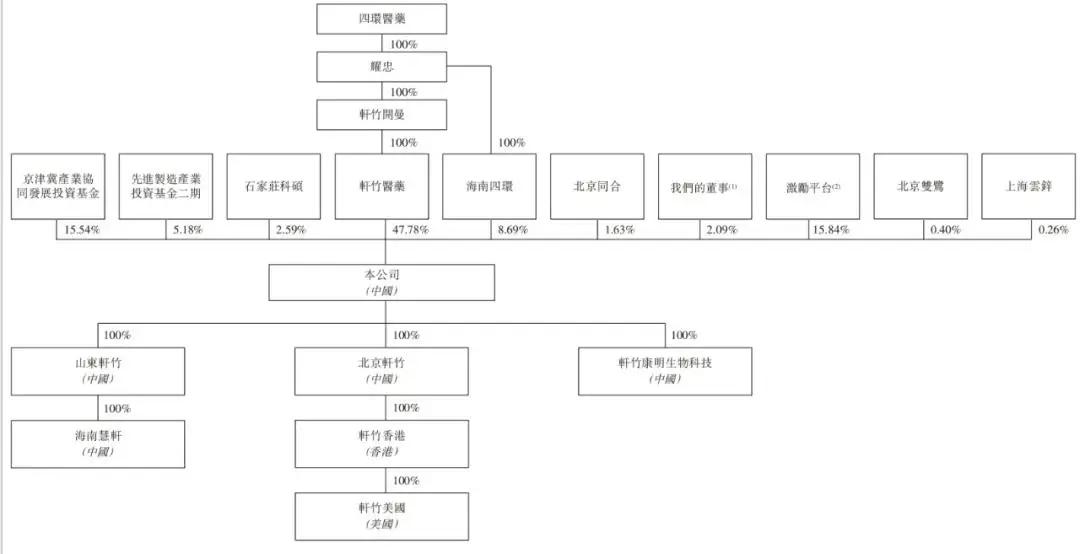 轩竹生物招股书分析_轩竹生物港股上市_四环医药 港股