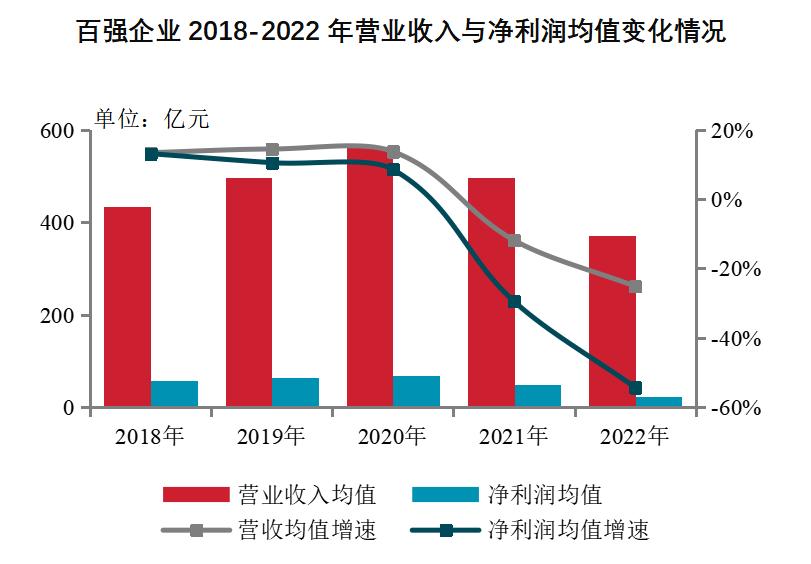 房地产净利率_2023中国房地产百强企业研究报告_中国房地产百强企业家峰会