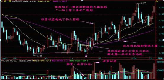 抄底技巧_K线信号抄底_条件选股网站